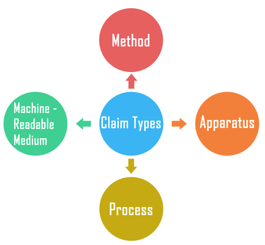 claimtypes